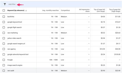 Google Keyword Planner Cost