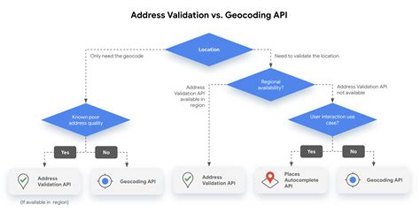 google maps api key validation