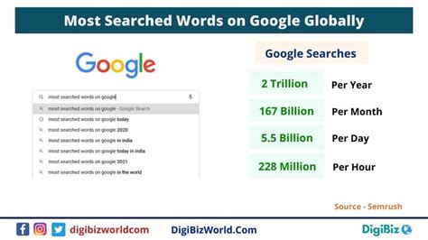 google most searched words today