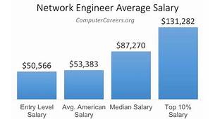 Google Network Engineer Salary