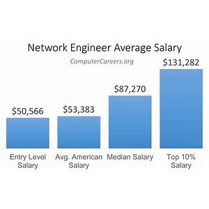 Google Network Engineer Salary
