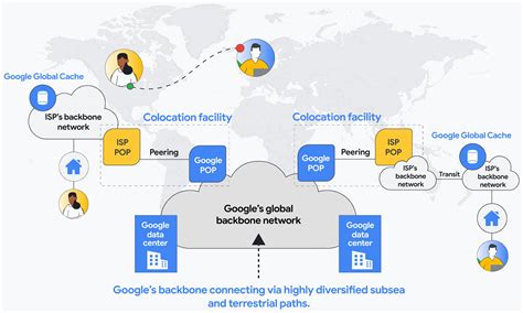 Google Networking Infrastructure