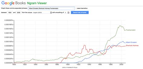 5 Google Ngram Tips