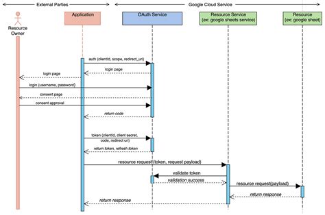 google oauth2 api key