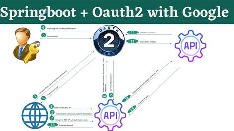 google oauth2 java example