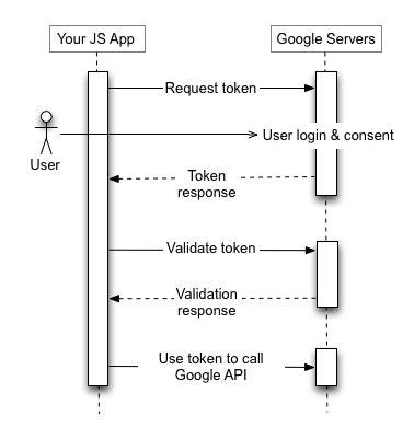 google oauth2 javascript