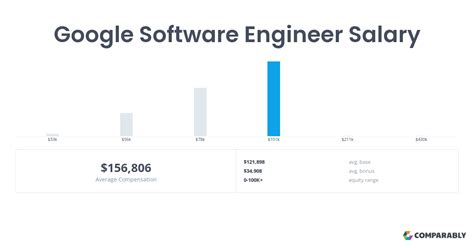 google product engineer salary