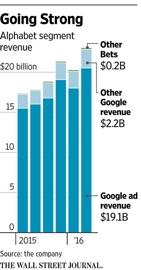 google profits by year