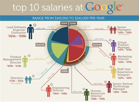 Google Salary Scale