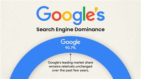 Google Search Engine Dominance