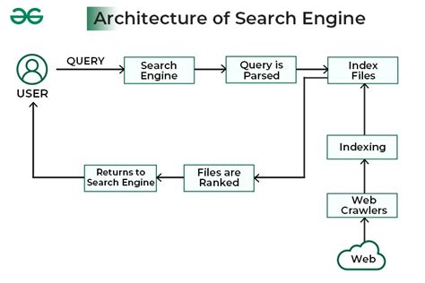 Google Search Engine Filter Project In Java