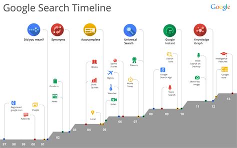 google search history chart