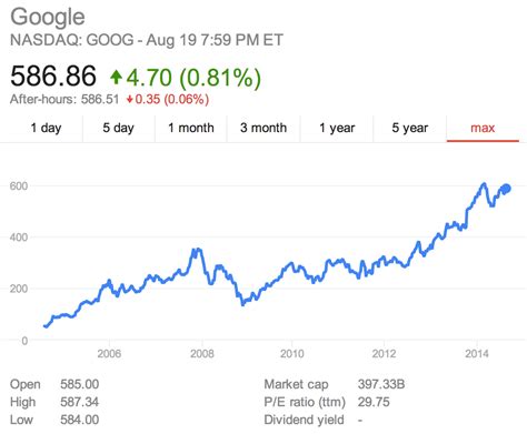 google stock