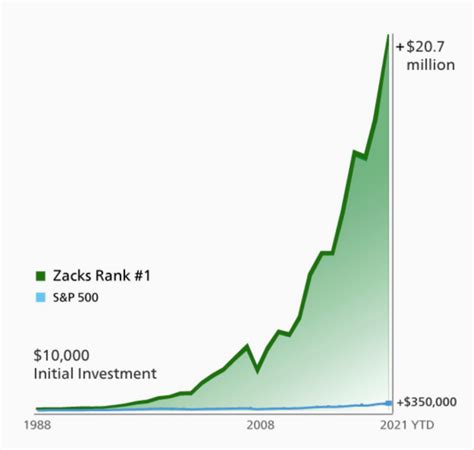 google stock buy or sell zacks