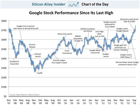google stock chart since ipo