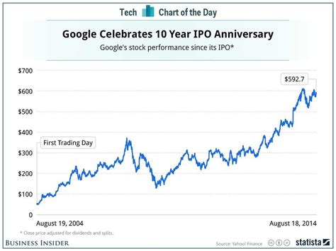 google stock market data for charting