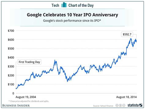 google stock price 10 years ago