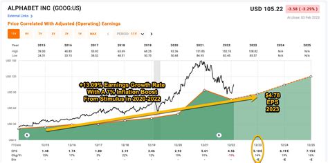 google stock price 2023