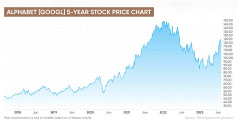 google stock price 2025