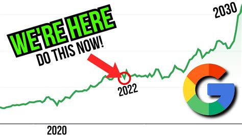google stock price 2030