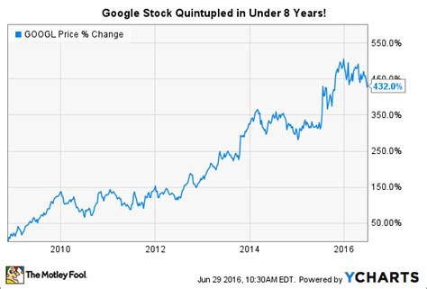 google stock price history 10 years