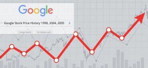 google stock price history 1998
