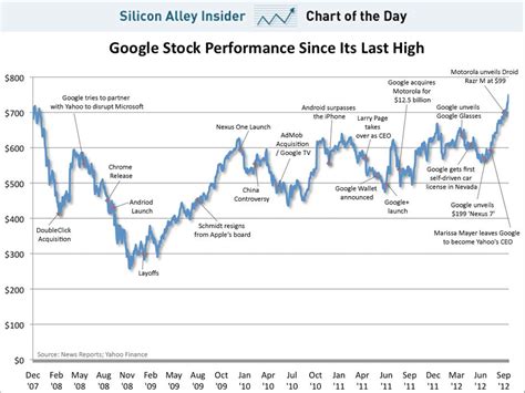 google stock price in 2004