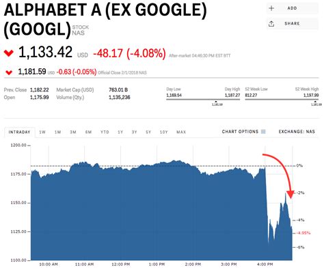 google stock price today after close