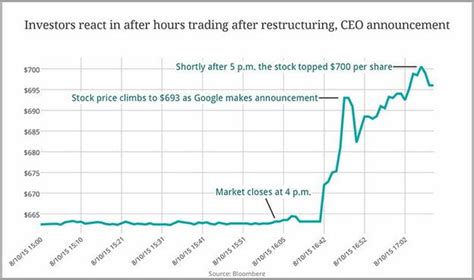 google stock price today after hours