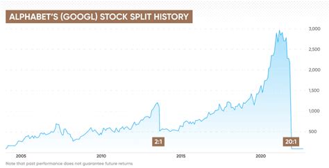 Google's Stock Split 2022: A Comprehensive Guide for Investors