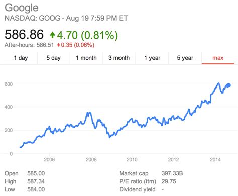 Google Stock Up