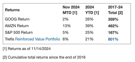Google Stock Vs Amazon Stock