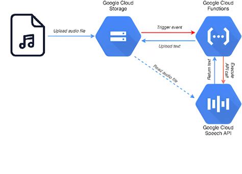 google text to speech api example