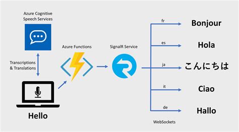 google text to speech rest api example