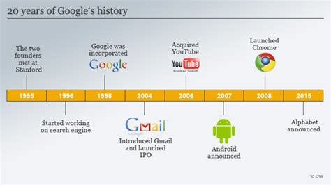 google timeline history login