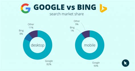 google vs microsoft bing