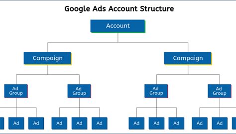 Essential Tips For Maintaining An Organized Google Ads Structure Inquivix