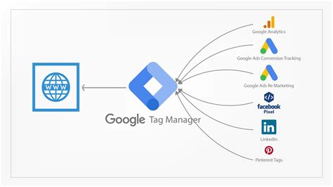 How to Add Google Analytics 4 to Google Tag Manager YouTube