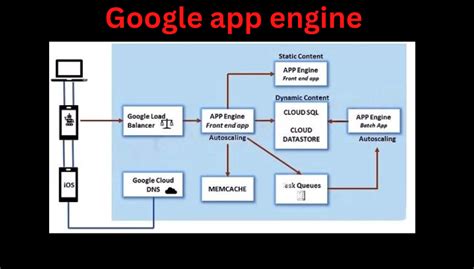Google App Engine platform architecture [44] Download Scientific Diagram