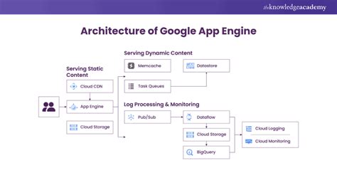 Google Cloud reference architecture Migrate for Compute Engine