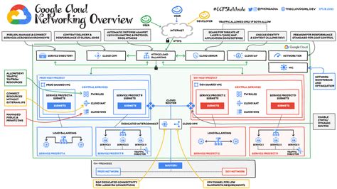 Google Cloud Architecture Diagramming Tool by Dave Sugden Medium