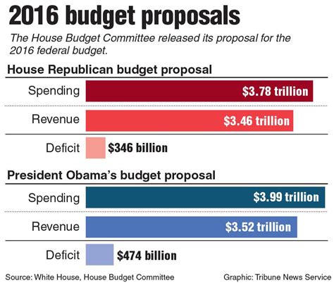 gop and new budget