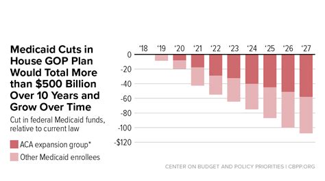 5 Ways GOP Cuts Medicaid