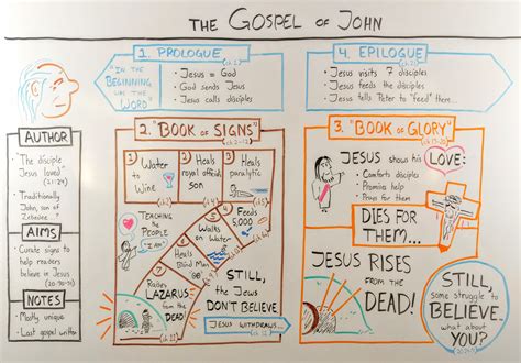 gospel of john sparknotes