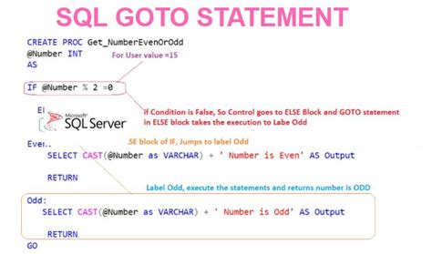The GoTo statement VBA Jump Statements Master Office VBA