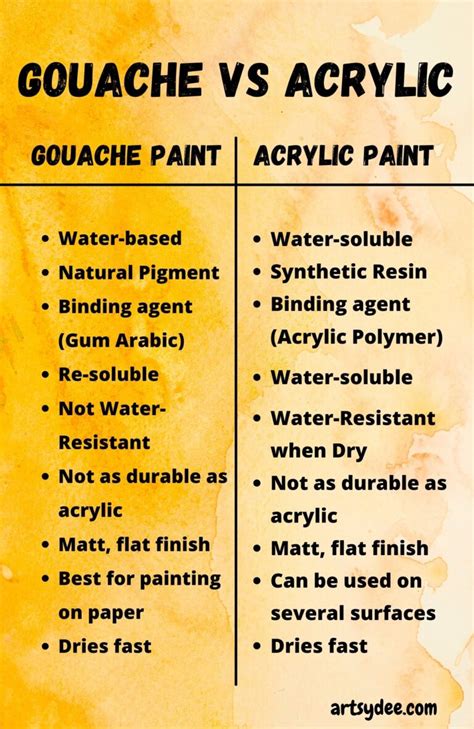 The difference between Gouache and Acrylic paint!  [Video] Acrylic