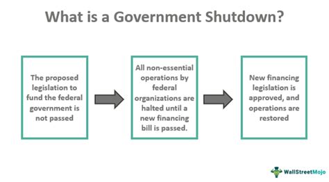 Goverment Shutdwon
