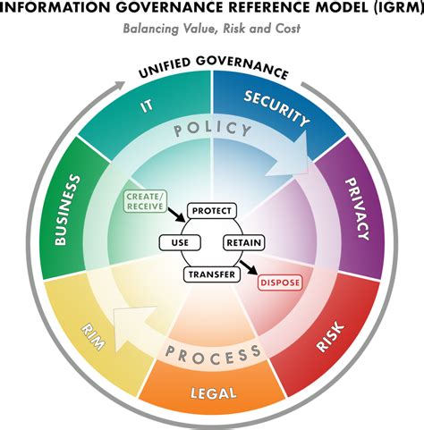 governance reference model