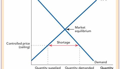 Ceiling Price Economics Price Floors And Ceilings Governments use