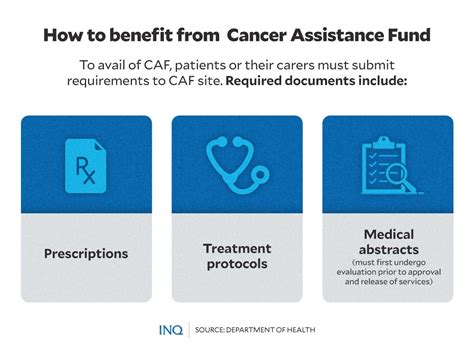 government assistance for cancer patients